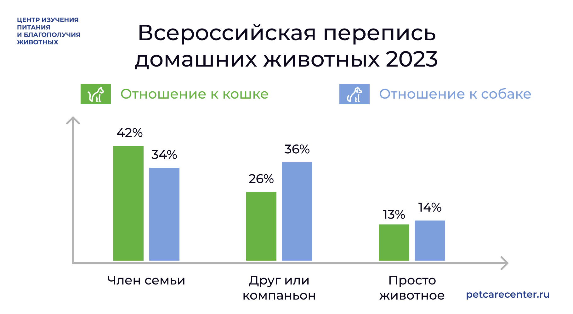 Всероссийская перепись домашних животных