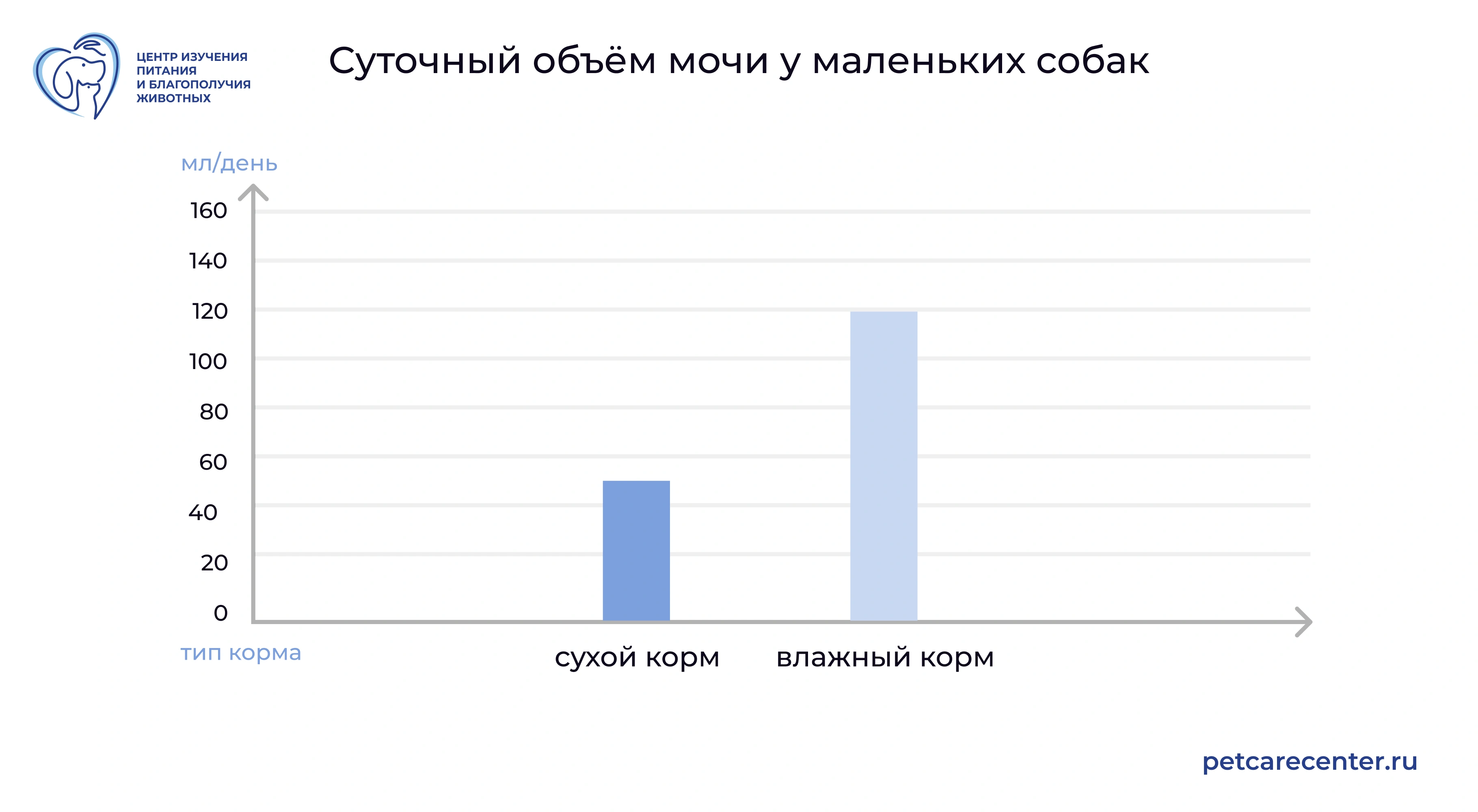 Таблица суточного объема мочи у маленьких собак