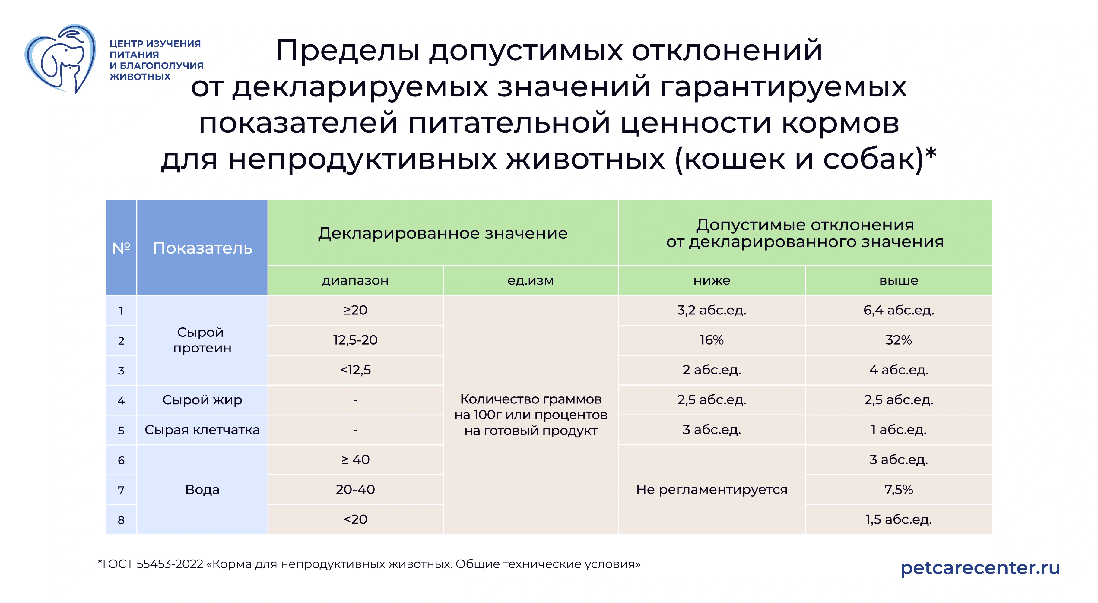 Пределы допустимых отклонений от показателей питательной ценности кормов для непродуктивных животных.
