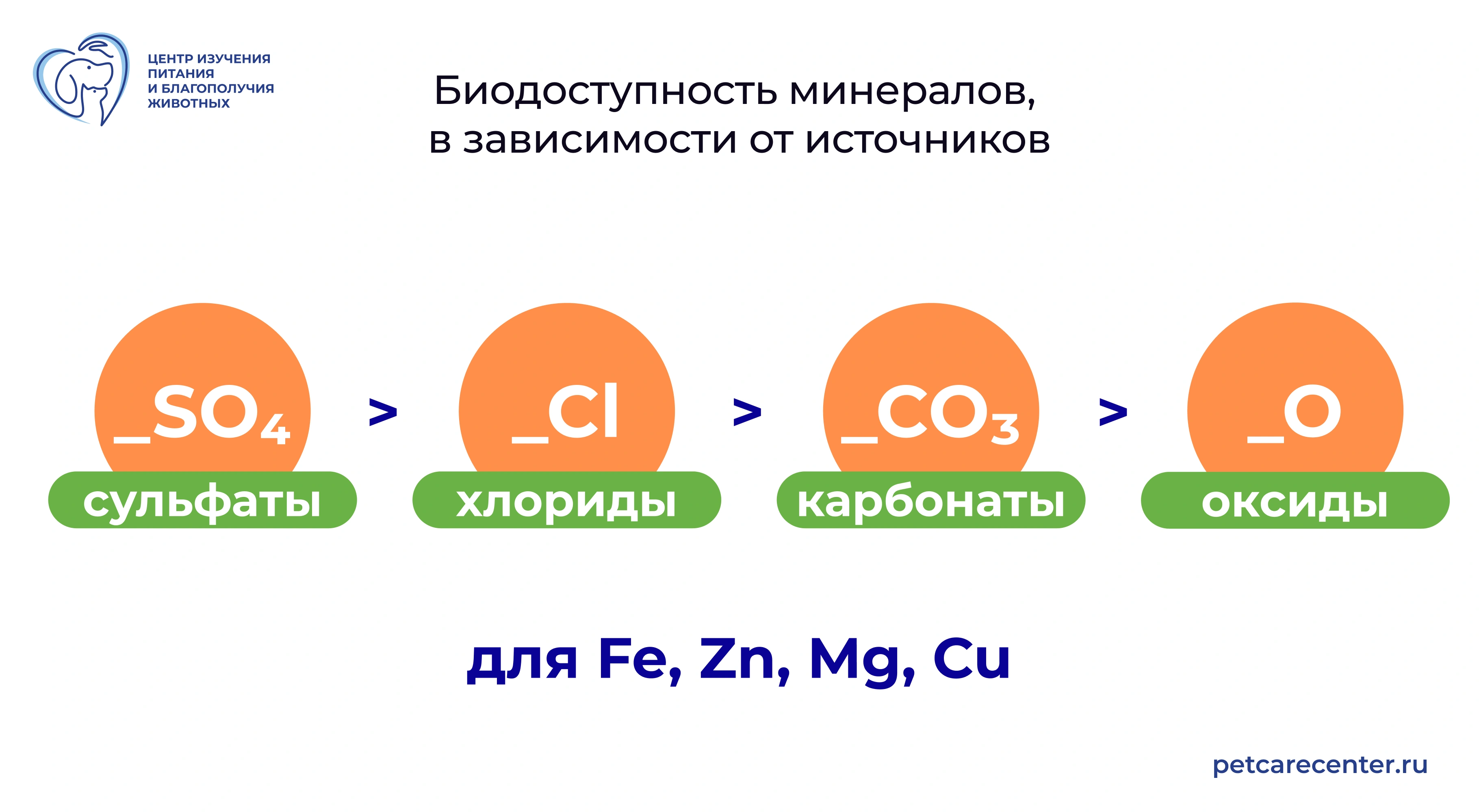 Биодоступность материалов, в зависимости от источников