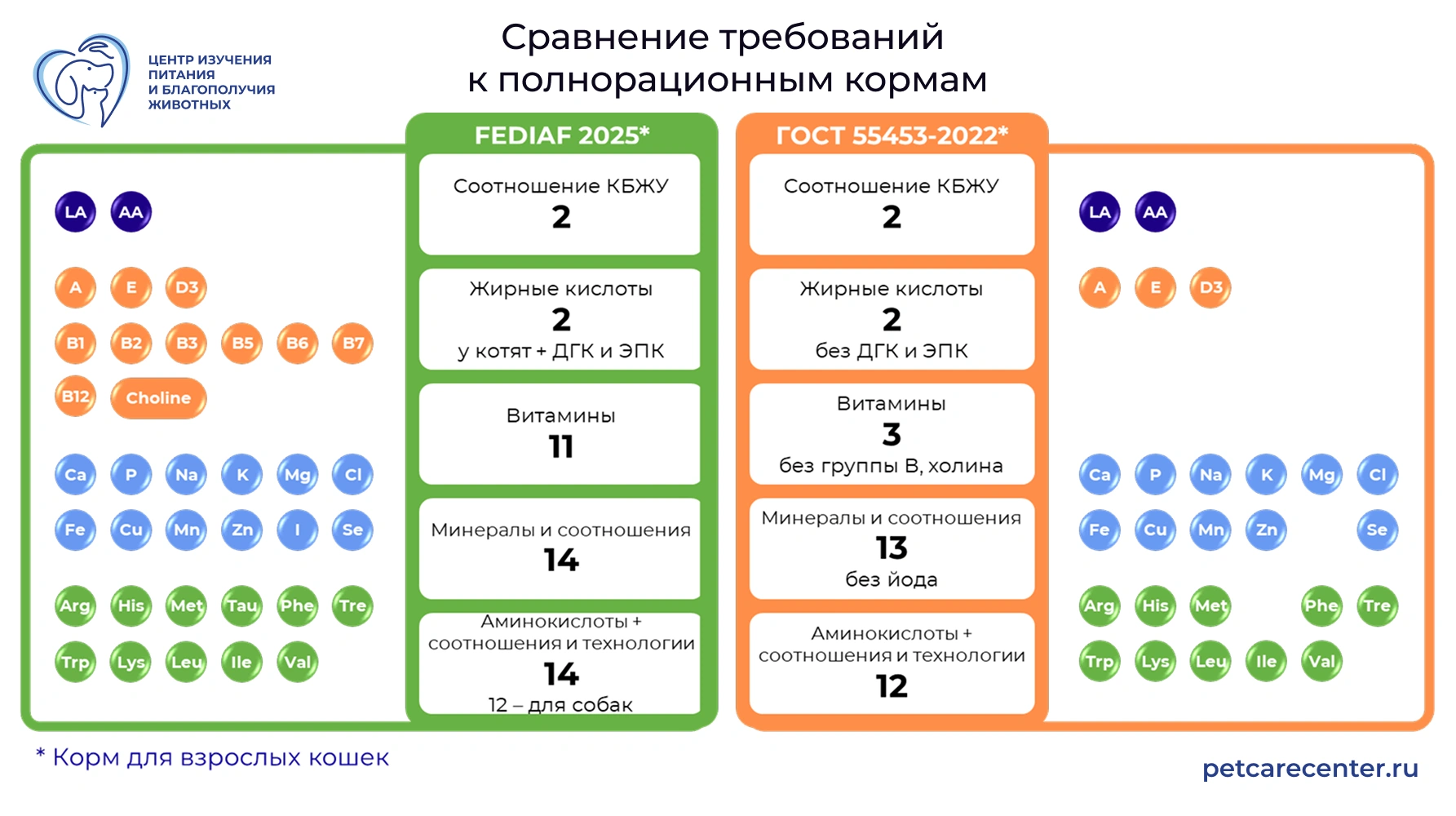 Сравнение требований к полнорационным кормам