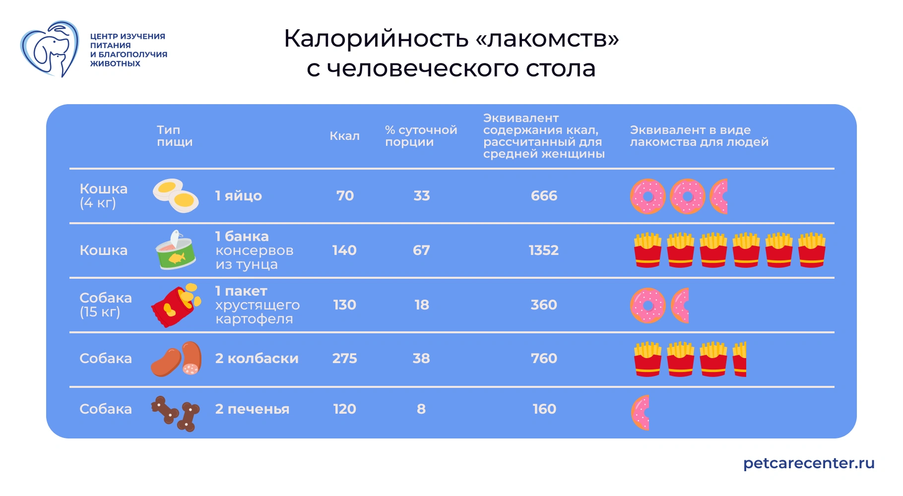 Калорийность "лакомств" с человеческого стола