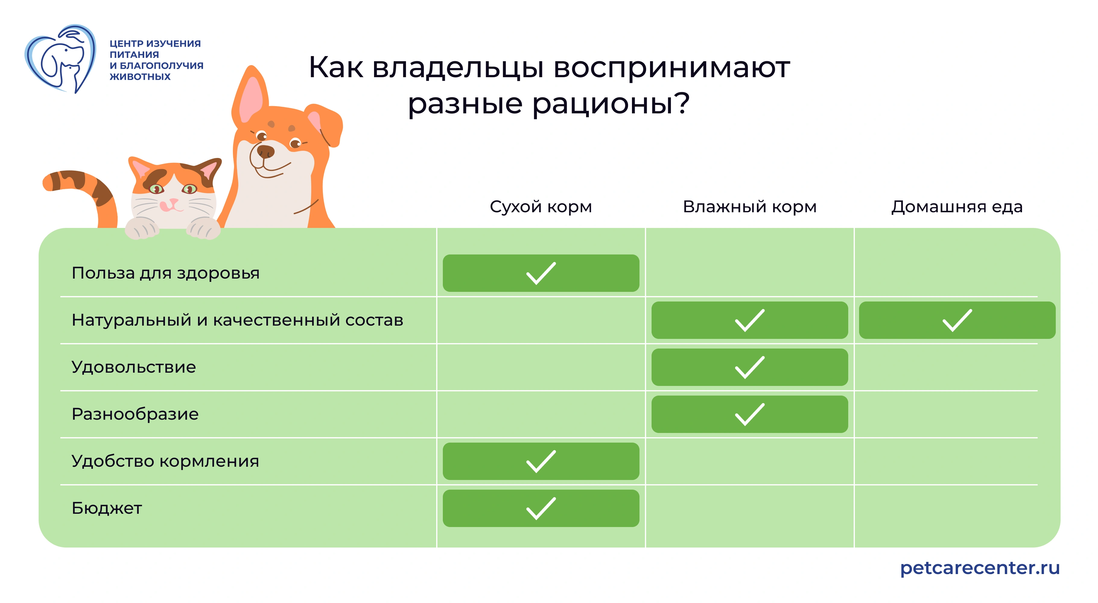 Как владельцы воспринимают разные рационы?