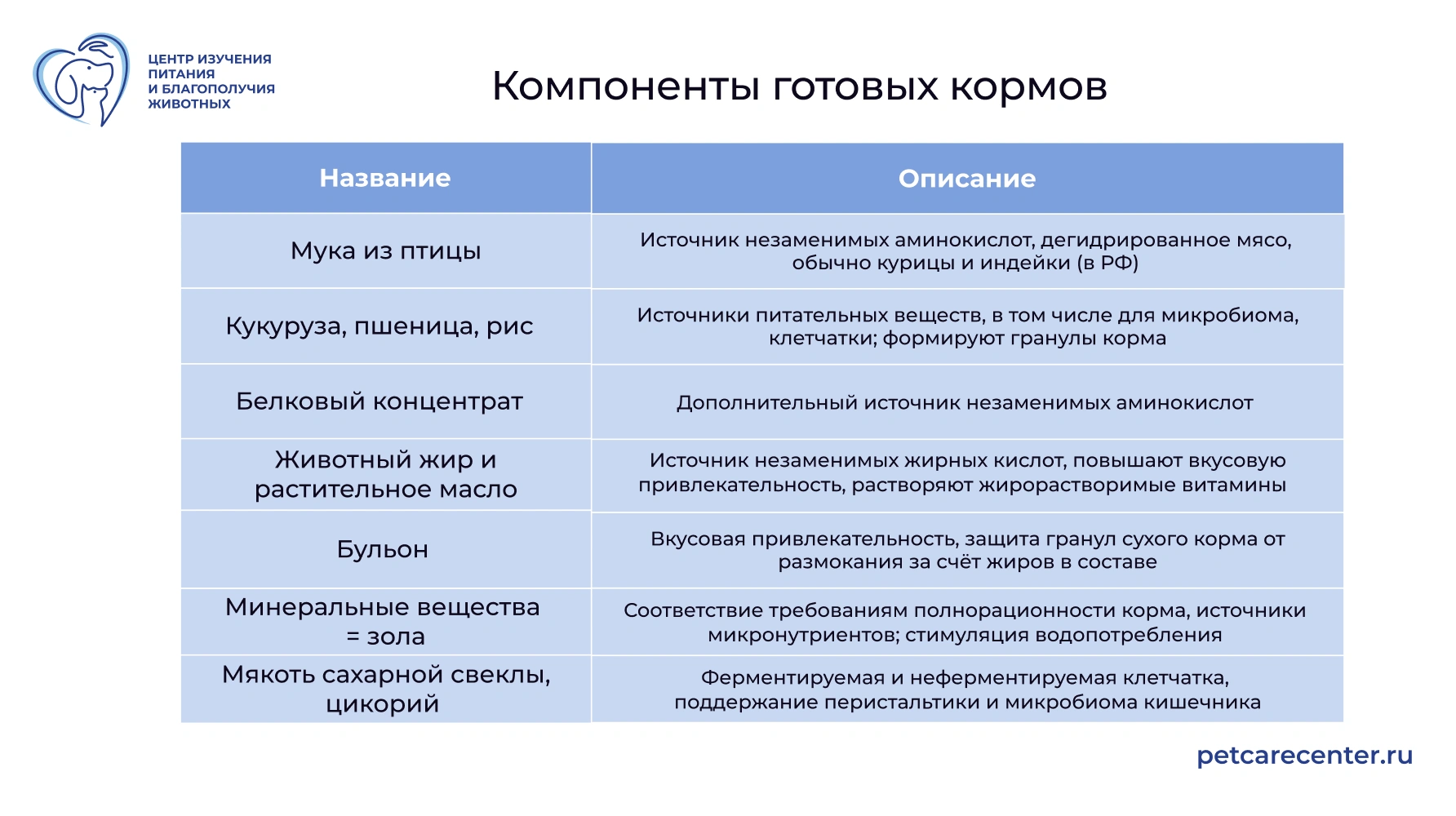 Компоненты готовых кормов