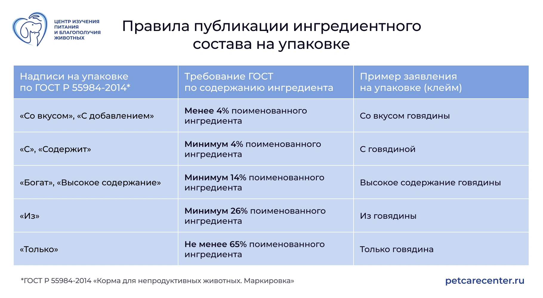 Таблица: пороги содержания ингредиента для надписей на упаковке по ГОСТ Таблица: пороги содержания ингредиента для надписей на упаковке по ГОСТ