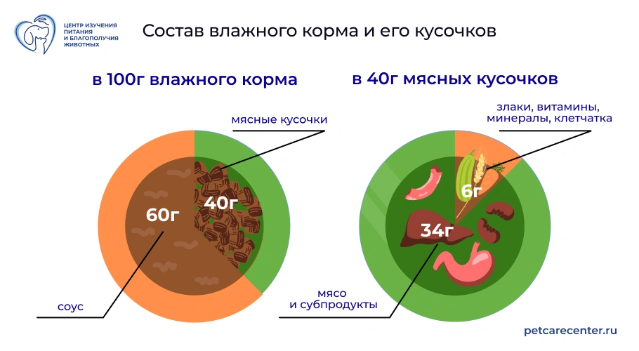 Схема состава влажного корма: соус, мясные кусочки, мясо и субпродукты Схема состава влажного корма: соус, мясные кусочки, мясо и субпродукты