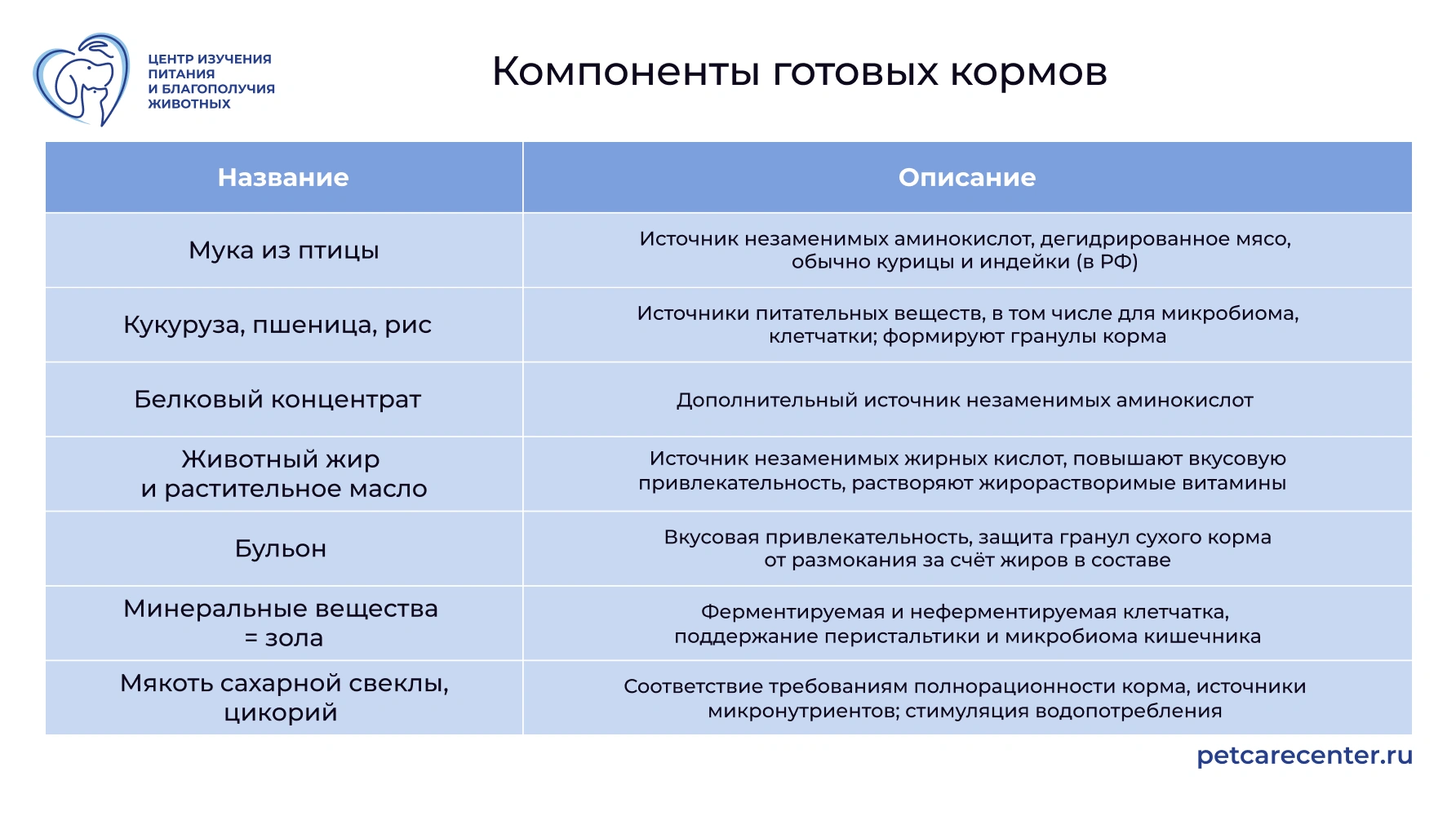 Таблица компонентов готовых кормов и их назначения Таблица компонентов готовых кормов и их назначения