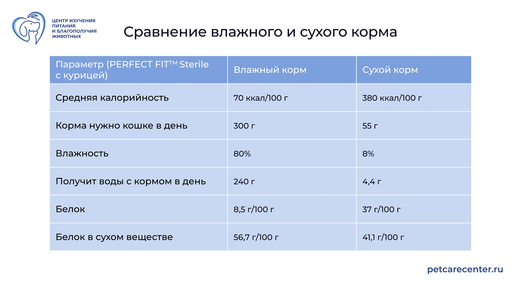 Таблица сравнения влажного и сухого корма: калорийность, влажность, белок Таблица сравнения влажного и сухого корма: калорийность, влажность, белок