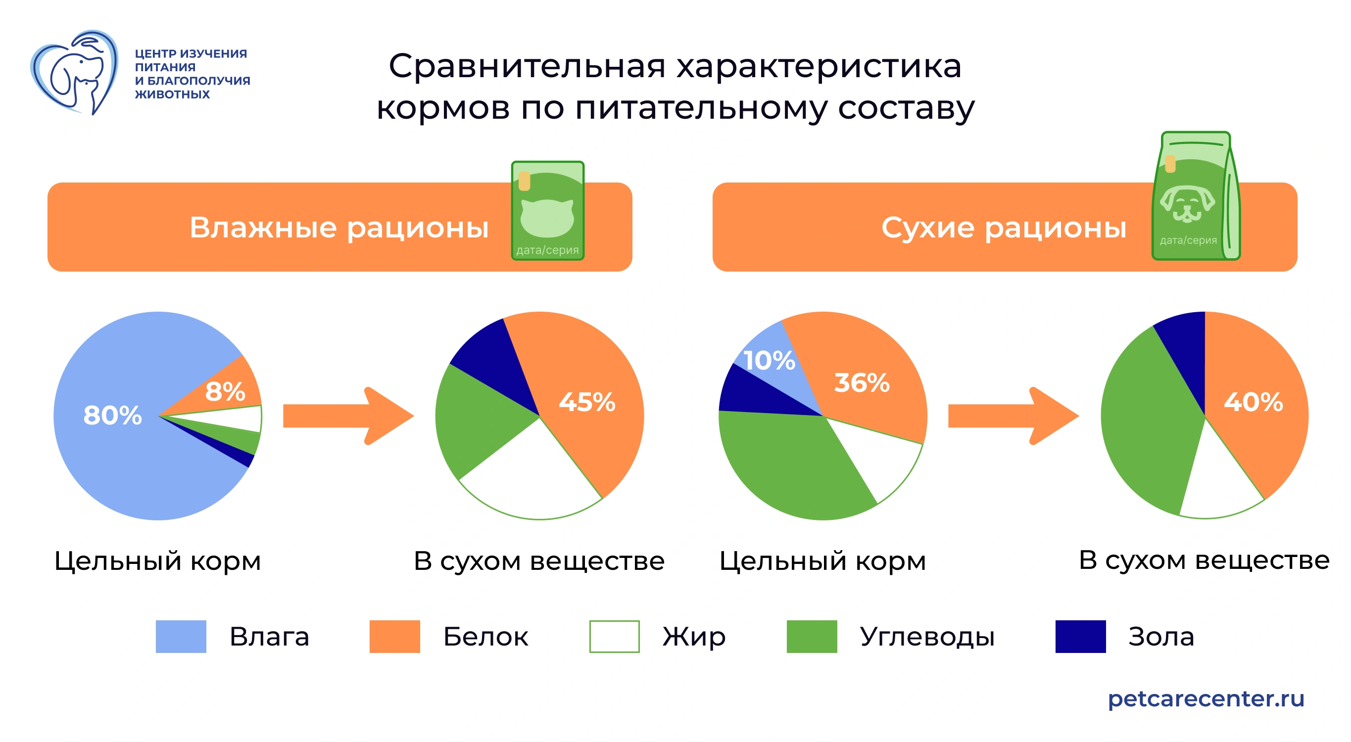 Диаграммы: состав влажного и сухого корма в пересчёте на сухое вещество Диаграммы: состав влажного и сухого корма в пересчёте на сухое вещество