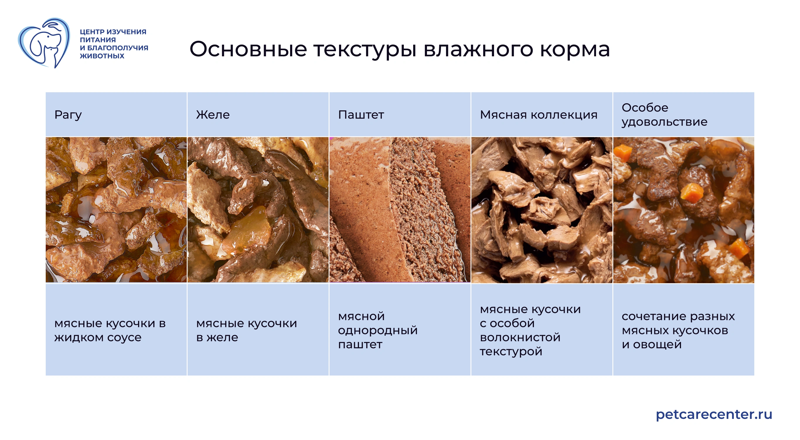 Пять текстур влажного корма: рагу, желе, паштет, мясная коллекция, кусочки с овощами Пять текстур влажного корма: рагу, желе, паштет, мясная коллекция, кусочки с овощами