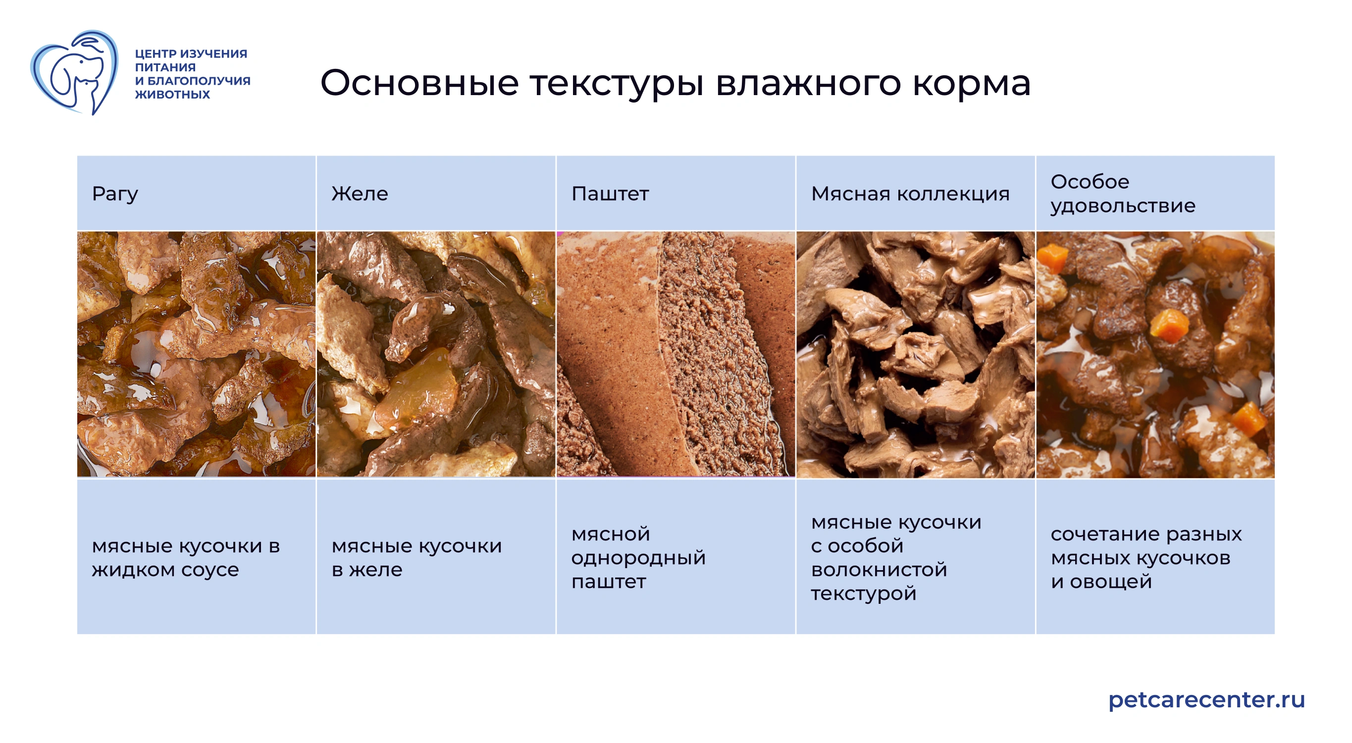 Пять текстур влажного корма: рагу, желе, паштет, мясная коллекция, кусочки с овощами Пять текстур влажного корма: рагу, желе, паштет, мясная коллекция, кусочки с овощами