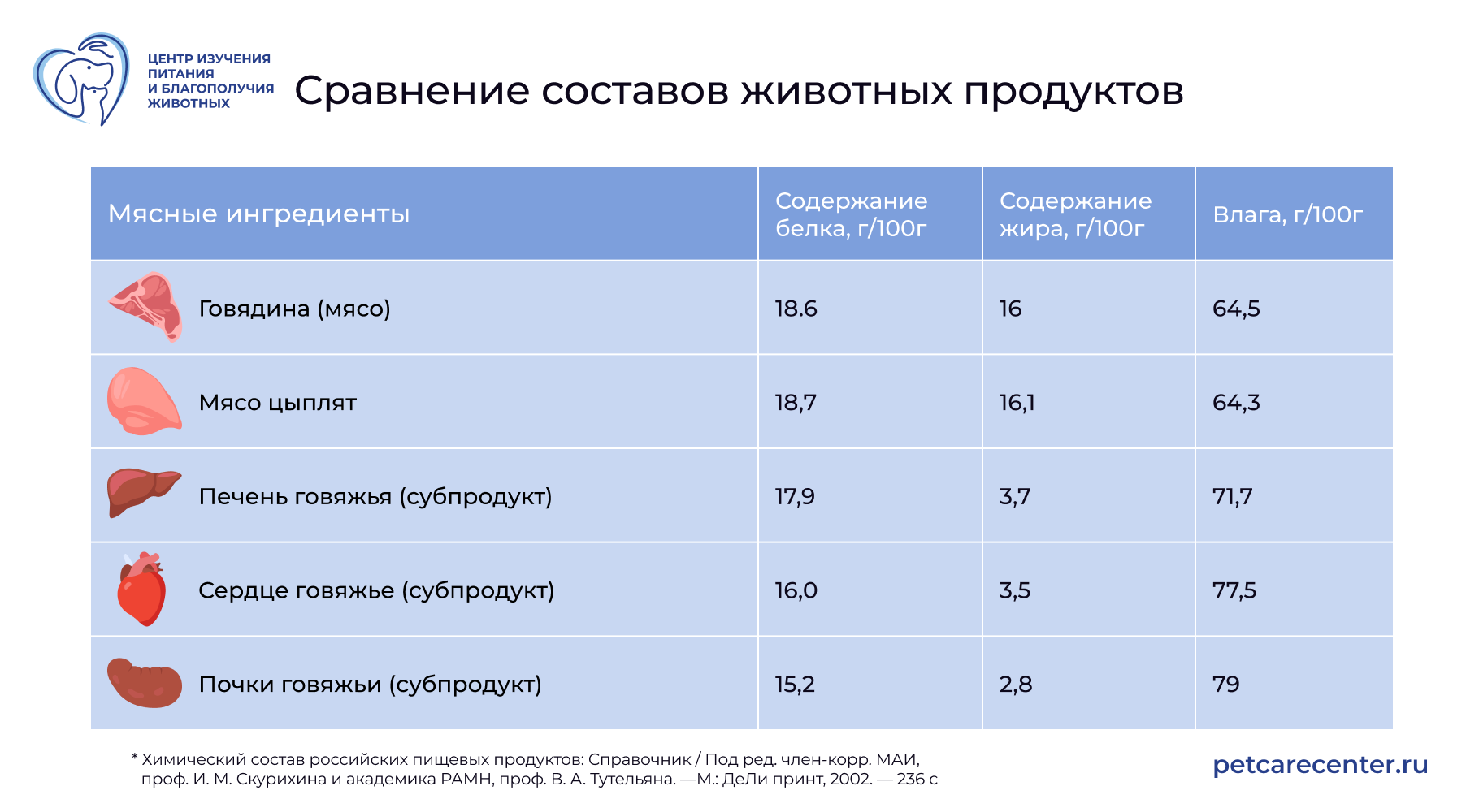 Таблица: содержание белка, жира и влаги в говядине, мясе цыплят, говяжьих печени, сердце и почках