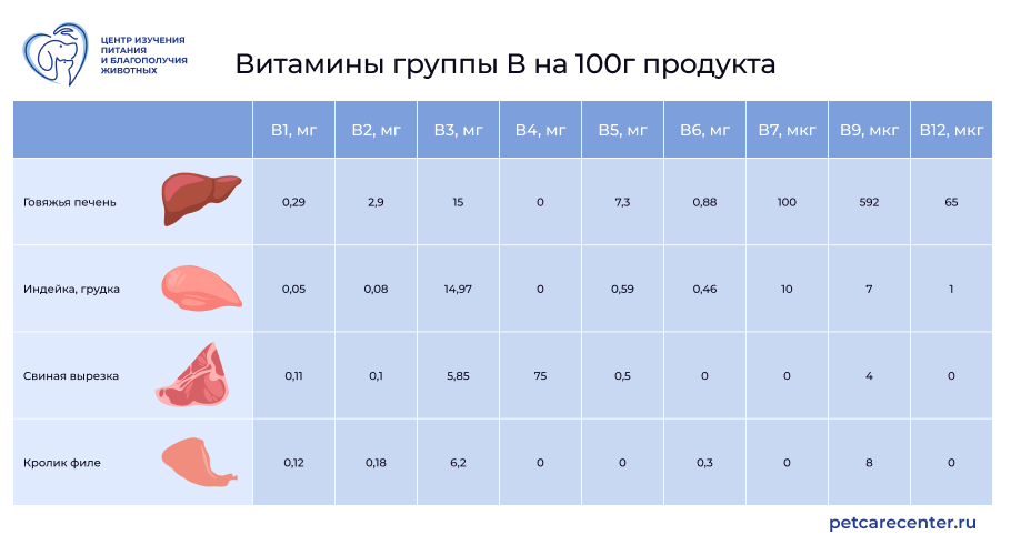 Таблица: содержание витаминов группы B в говяжьей печени, грудке индейки, свиной вырезке и филе кролика