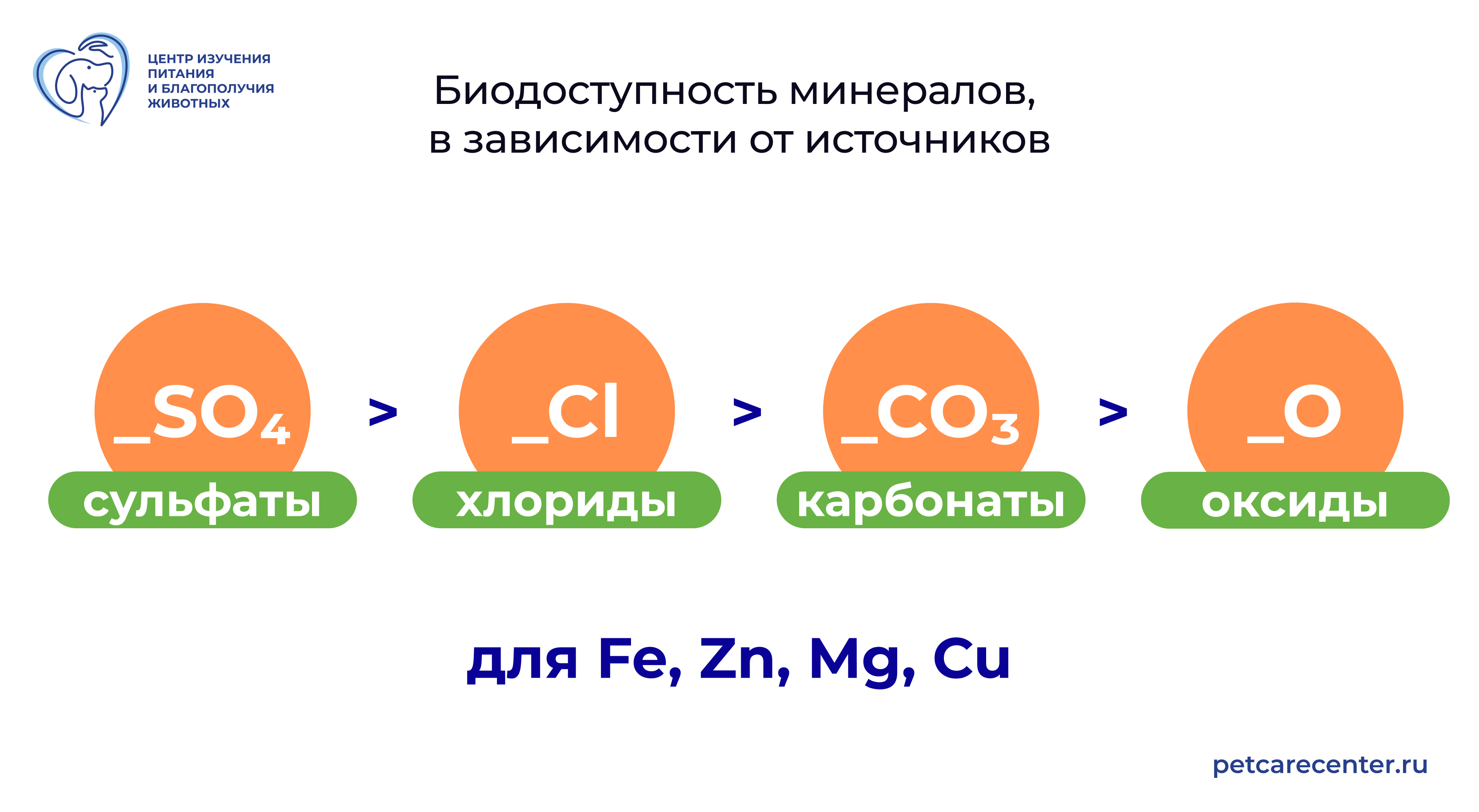 Схема: биодоступность железа, цинка, магния и меди снижается от сульфатов к хлоридам, карбонатам и оксидам